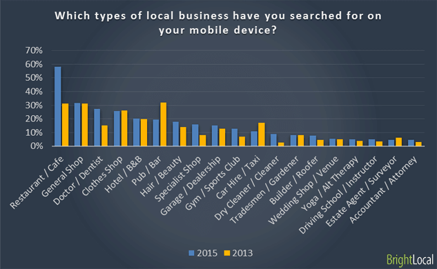 industries most affected by local SEO marketing