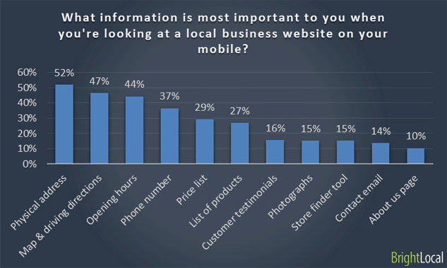 Mobile browsing business information for SEO marketing